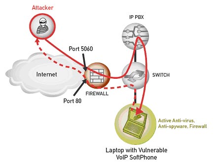VoIP-Security حمله های ویپ