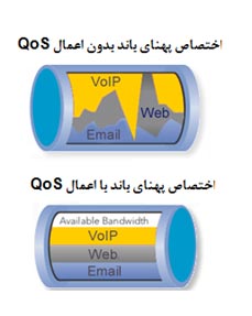 VoIP- QOS شبکه