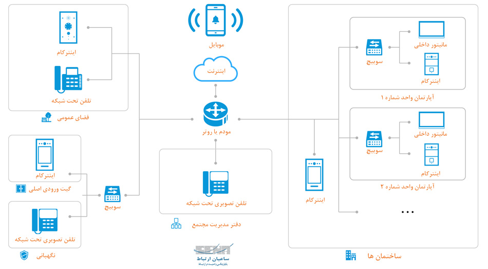 راهکار ارتباطی هوشمند در یک مجتمع مسکونی/تجاری​