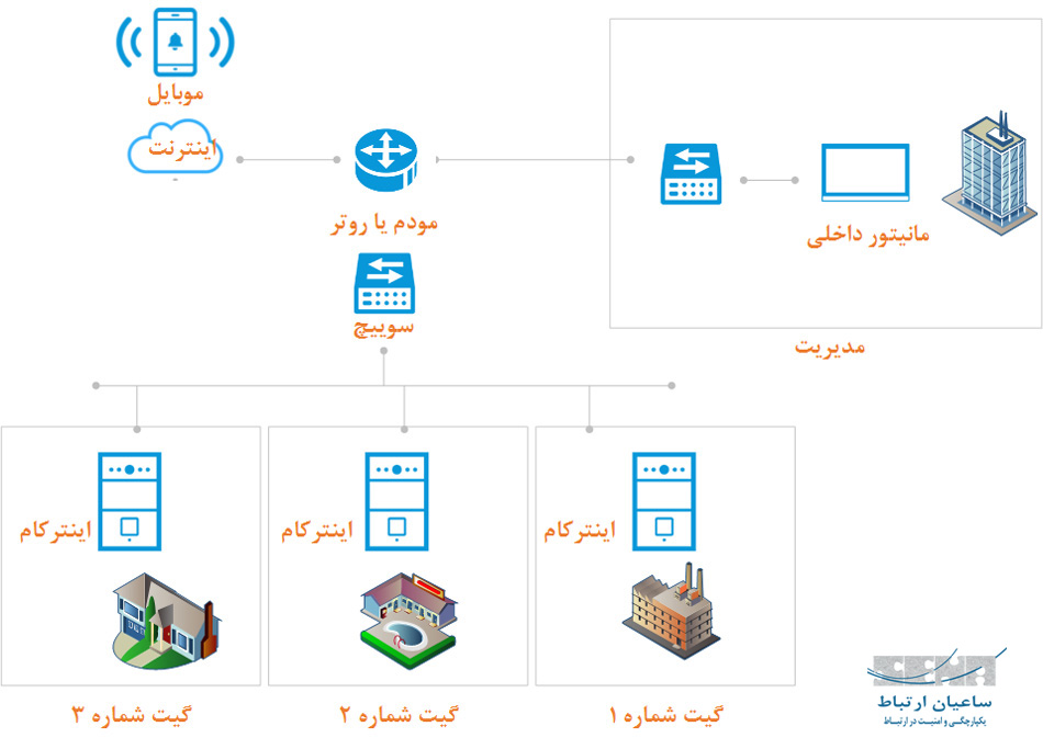 کنترل تردد برای گیت ها یا درب های ورودی/خروجی پراکنده