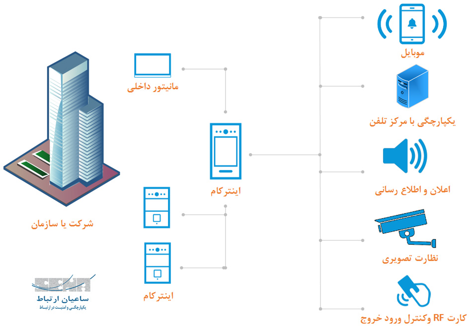 سیستم ارتباطی و امنیتی یکپارچه سازمانی