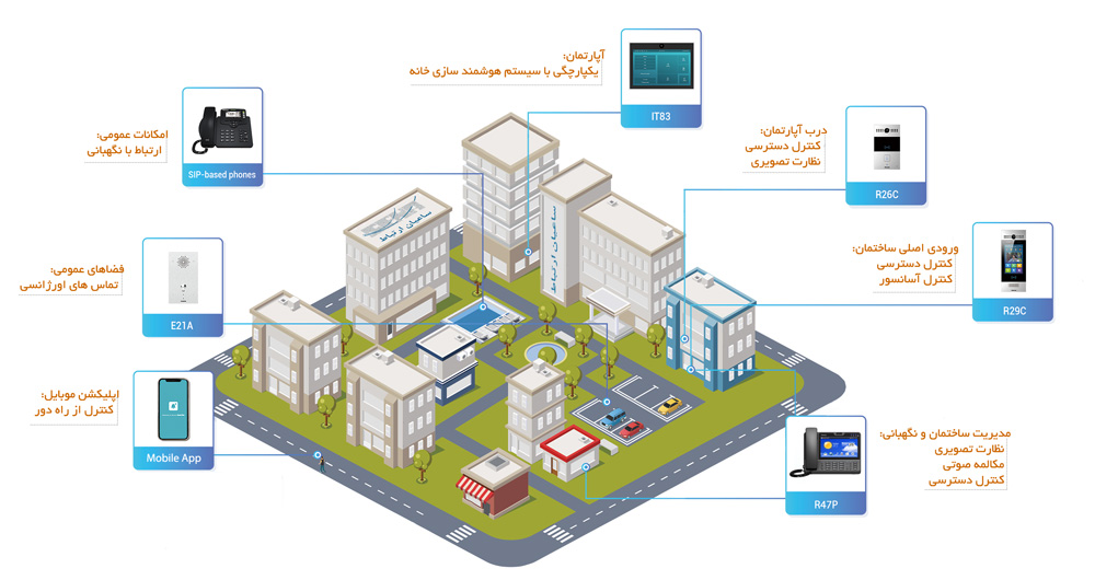 هوشمند سازی در حوزه ی مسکونی یا تجاری (Residential and Commercial)