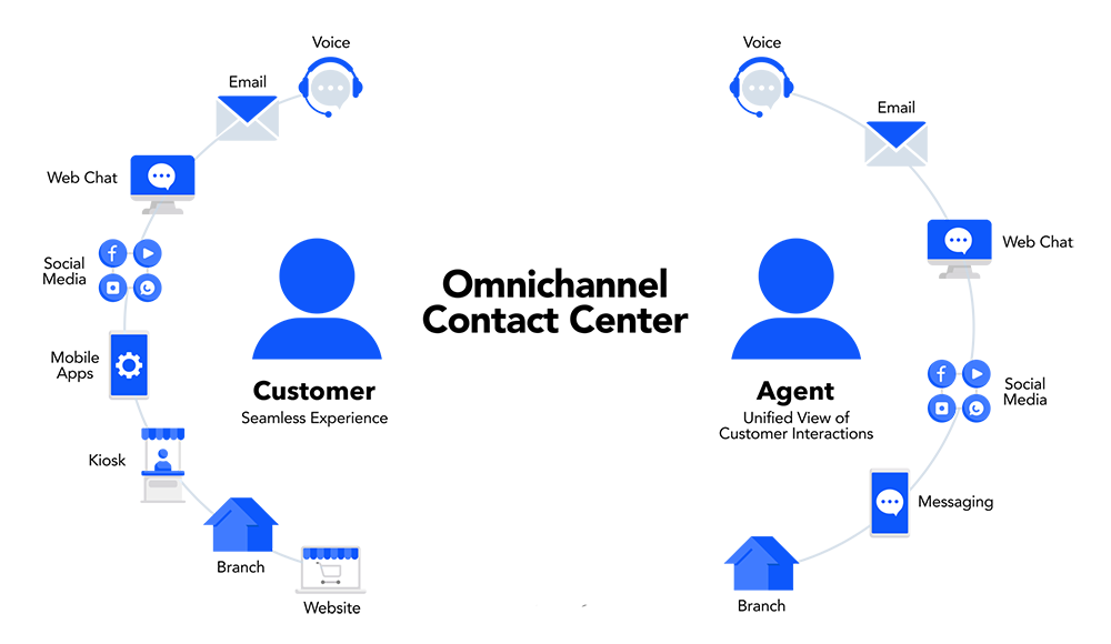 پشتیبانی از کانال‌های ارتباطی چندگانه (Omnichannel)