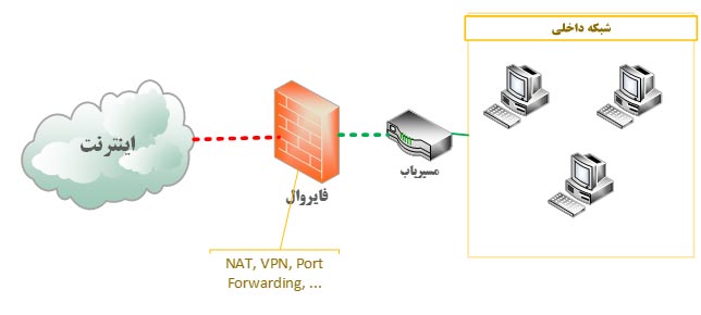 امنیت ویپ NAT 