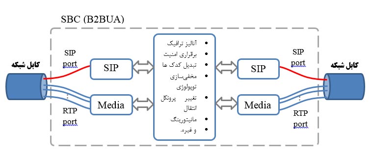 VoIP-SBC NAT امنیت