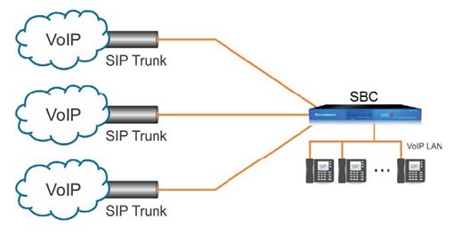 VoIP- SBC امنیت Sangoma سنگوما