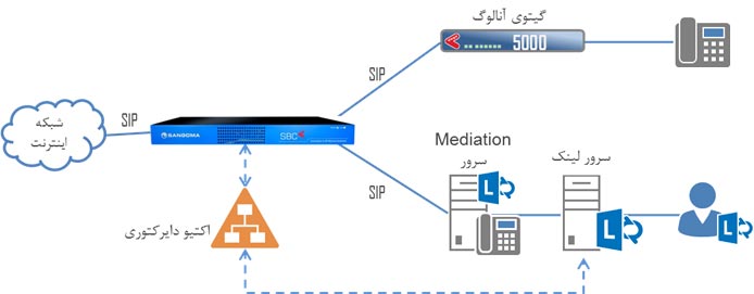 VoIP-Security سنگوما