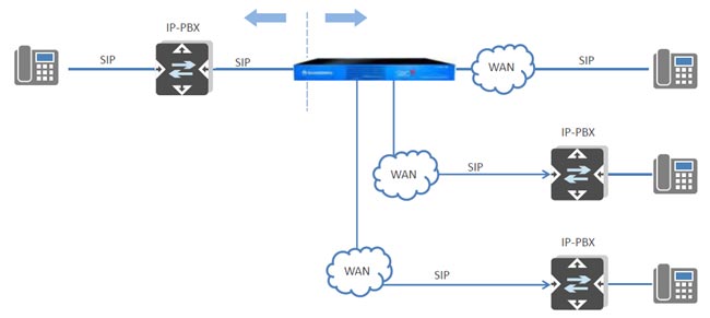 VoIP امینت و SBC برای مانیتورینگ