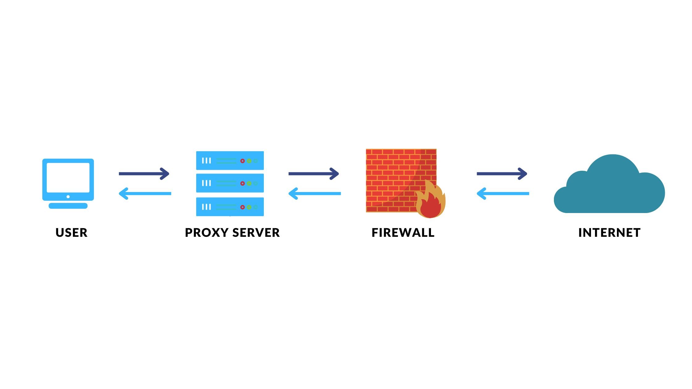 Proxy چیست؟