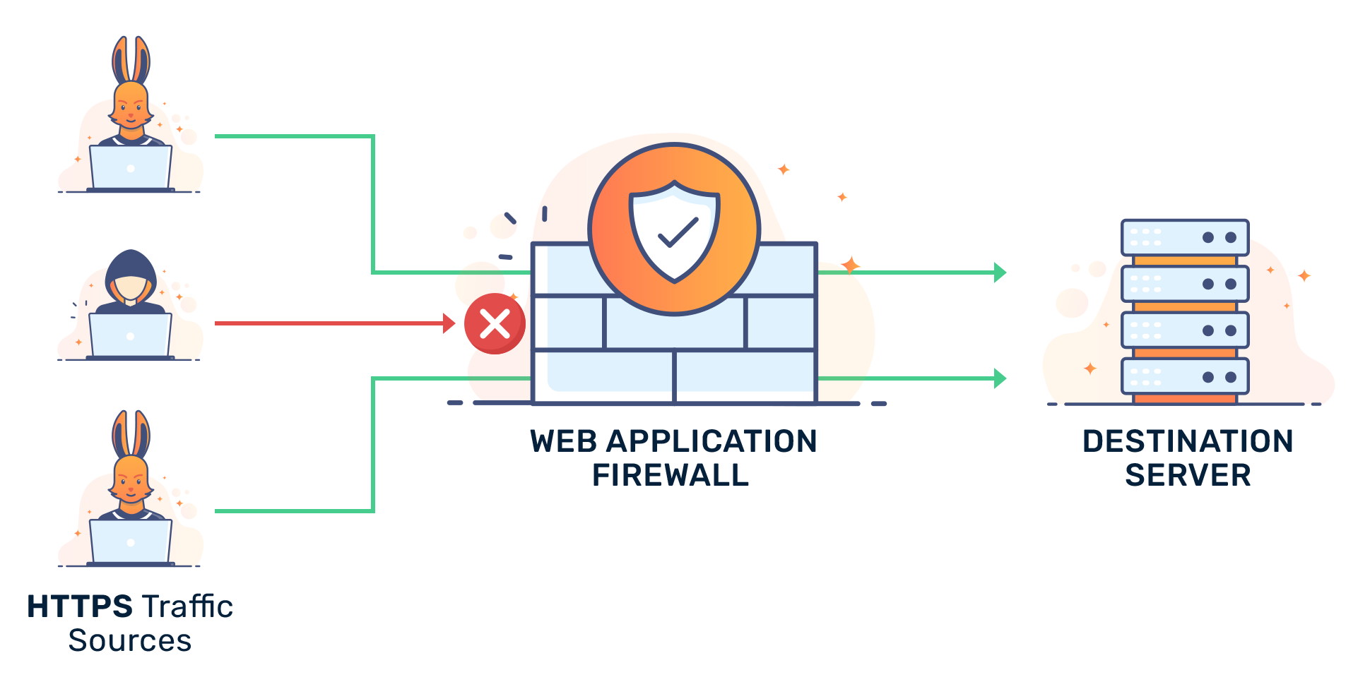 WAF چیست؟ بررسی جامع Web Application Firewall و اهمیت آن در امنیت وب