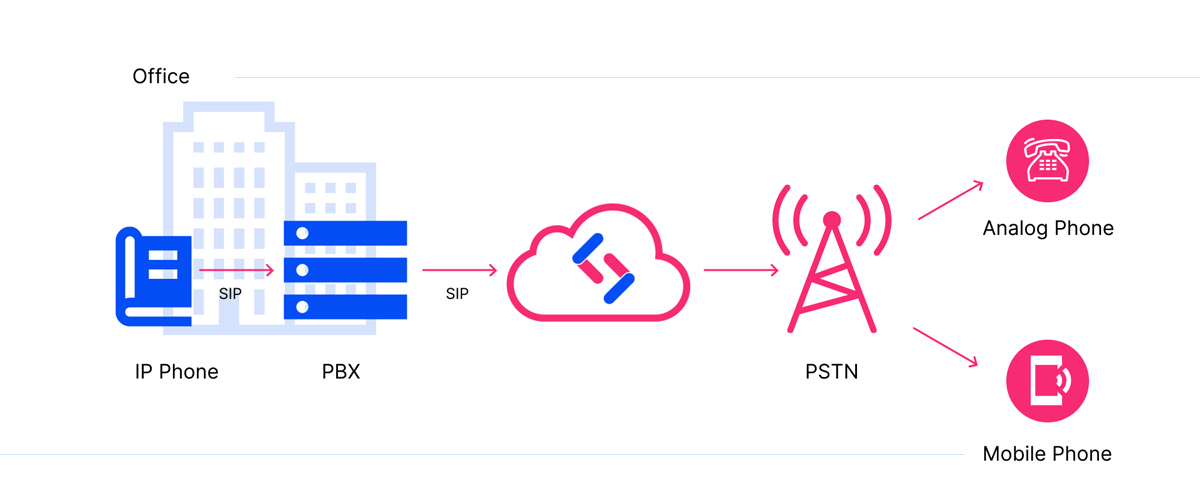 تنظیمات سیپ فون (SIP Phone) مخابرات در IP-PBX