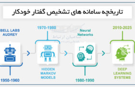 تاریخچه تشخیص گفتار خودکار (ASR)