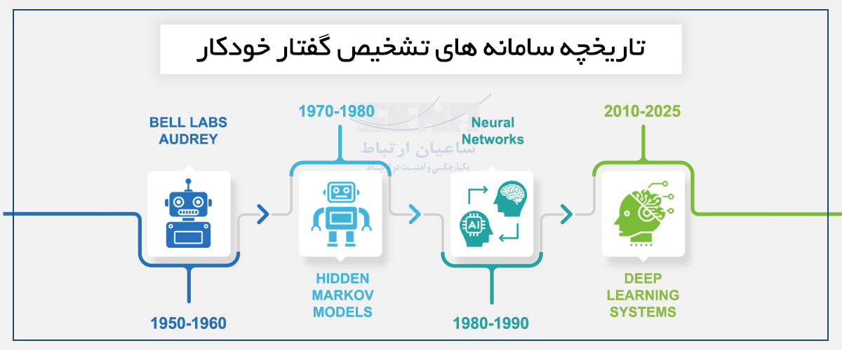 تاریخچه تشخیص گفتار خودکار (ASR) | مسیر تکامل فناوری صوتی
